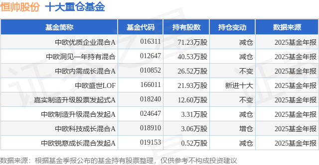 4月14日恒帅股份涨6.46%，中欧优质企业混合A基金重仓该股