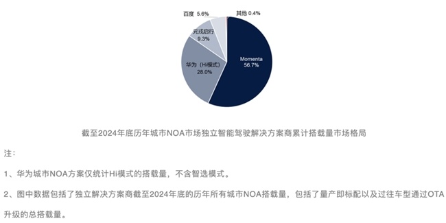Momenta强势领跑城市NOA市场,凭借技术与规模化量产优势稳居行业第一