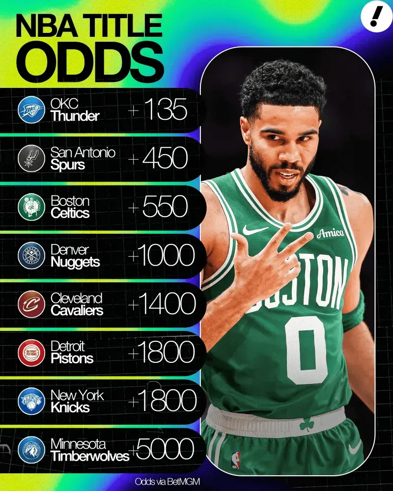 最新夺冠赔率出炉：雷霆力压马刺绿军居首 掘金第4骑士第5无湖人火箭