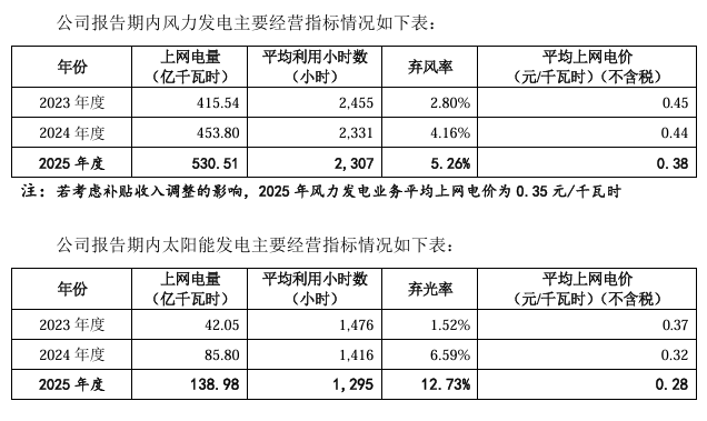 風力發電、太陽能發電主要經營指標。招股書截圖