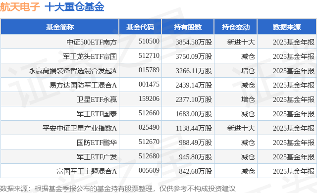 4月14日航天电子涨5.24%，中证500ETF南方基金重仓该股
