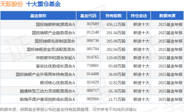 4月14日天际股份涨8.17%，国投瑞银新能源混合A基金重仓该股
