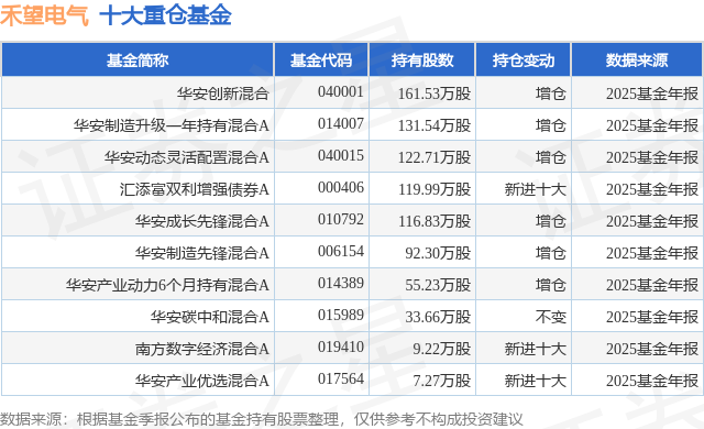 4月14日禾望电气涨7.46%，华安创新混合基金重仓该股