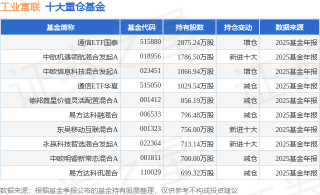4月14日工业富联涨5.78%，通信ETF国泰基金重仓该股