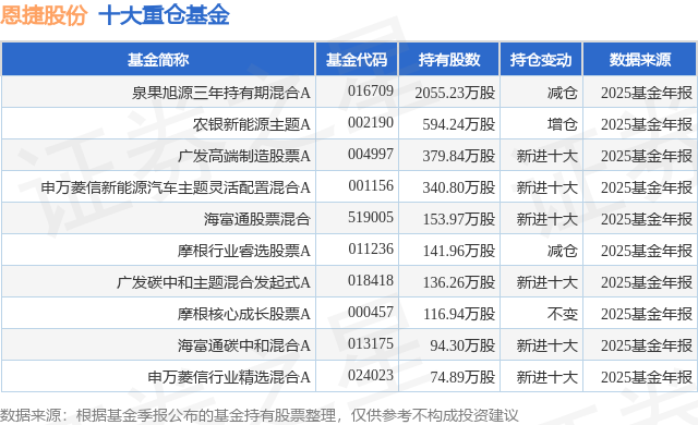 4月14日恩捷股份涨5.71%，泉果旭源三年持有期混合A基金重仓该股