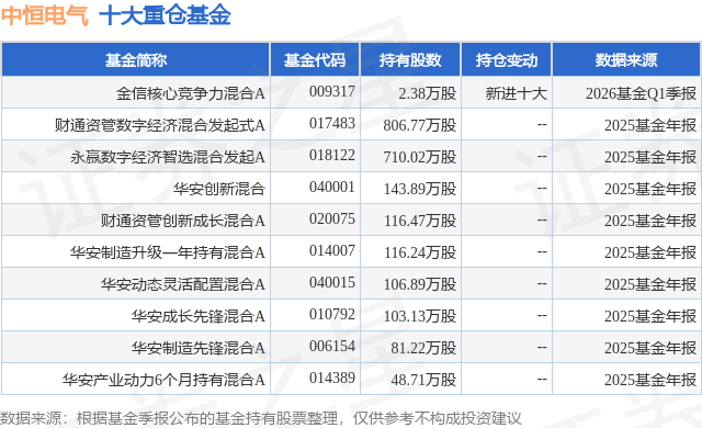 4月14日中恒电气涨9.99%，金信核心竞争力混合A基金重仓该股