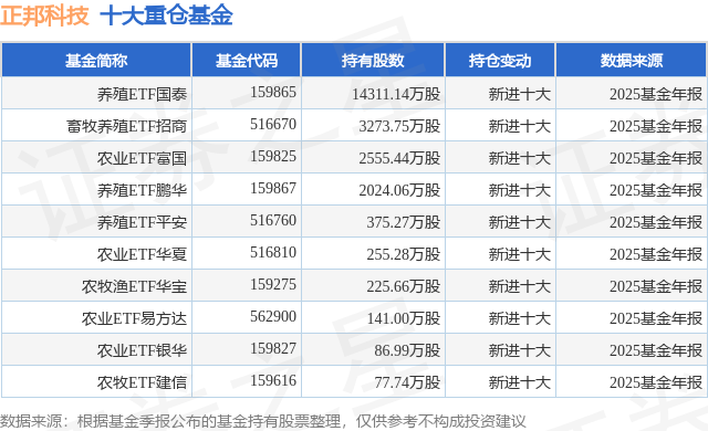 4月14日正邦科技涨10.09%，养殖ETF国泰基金重仓该股