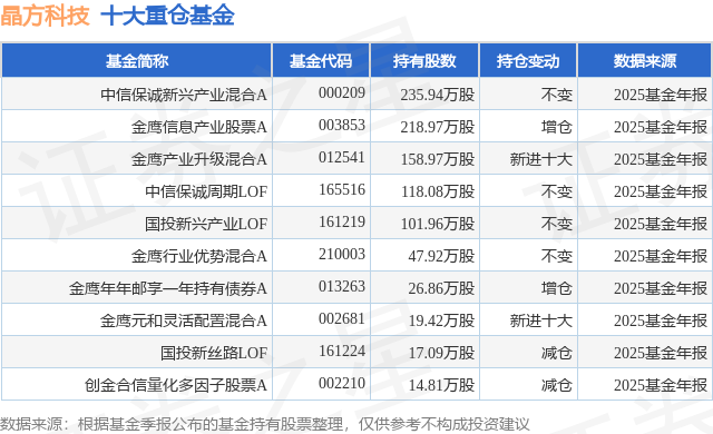 4月14日晶方科技涨7.91%，中信保诚新兴产业混合A基金重仓该股