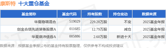 4月14日康斯特涨5.56%，华夏稳增混合基金重仓该股