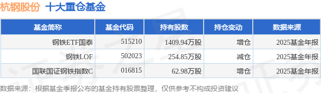 4月14日杭钢股份涨5.44%，钢铁ETF国泰基金重仓该股