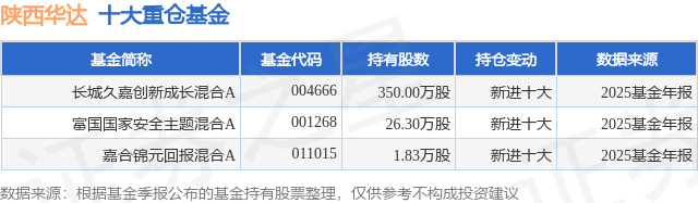 4月14日陕西华达涨6.01%，长城久嘉创新成长混合A基金重仓该股