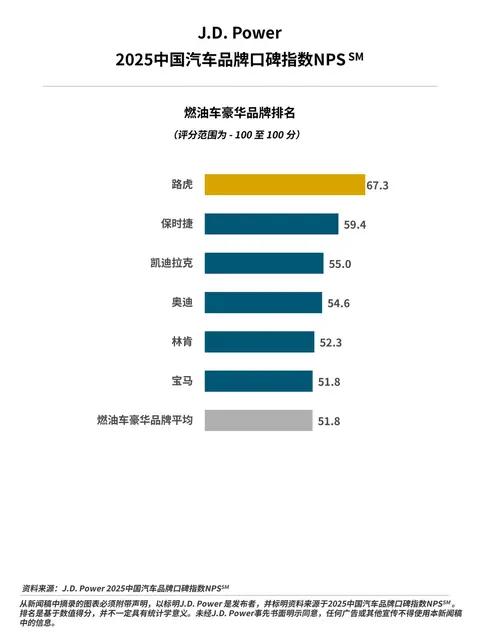 2025口碑最好的汽车品牌:路虎、吉利、蔚来和理想