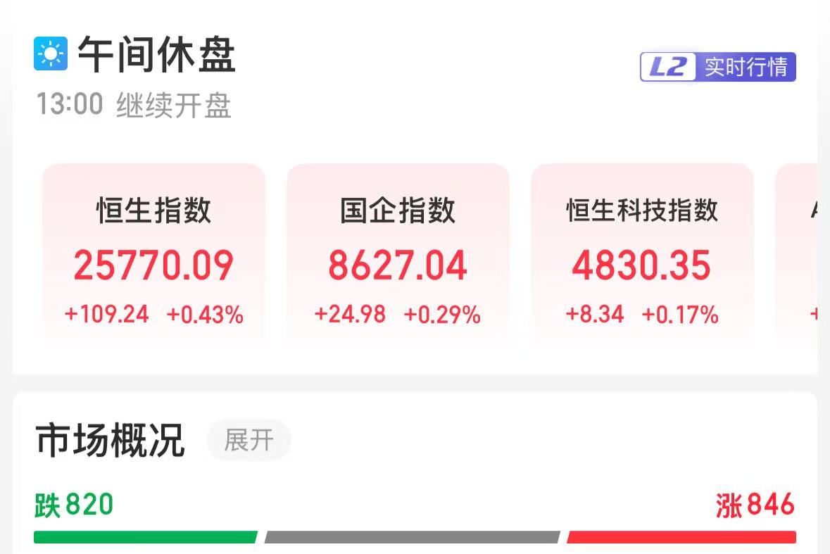 港股三大股指午盘小幅收涨