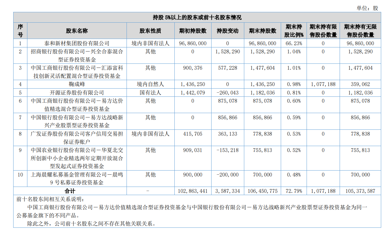 圖/民士達前十名股東情況（來源：公司2026年一季報）