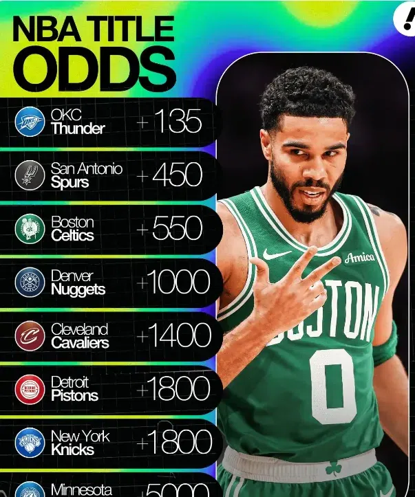 美媒公布夺冠赔率！榜首无悬念，骑士仅第五，湖人火箭均未上榜