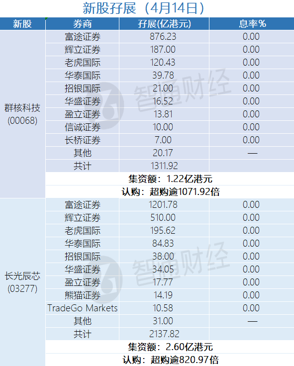 新股孖展统计 | 4月14日