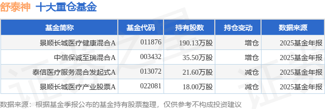 4月14日舒泰神涨6.43%，景顺长城医疗健康混合A基金重仓该股