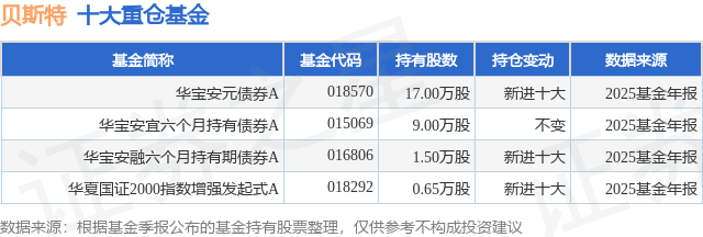 4月14日贝斯特涨5.66%，华宝安元债券A基金重仓该股