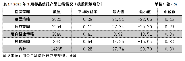 2025年3月标品信托月报: 资本市场持续调整 标品业绩整体承压 - 用益专栏 - 用益信托网