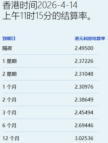 港元拆息普遍向上 一个月息报2.31%