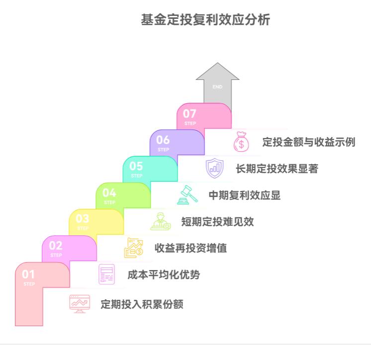 基金定投的复利效应咋体现呀?新手得投多久才能看...-叩富网