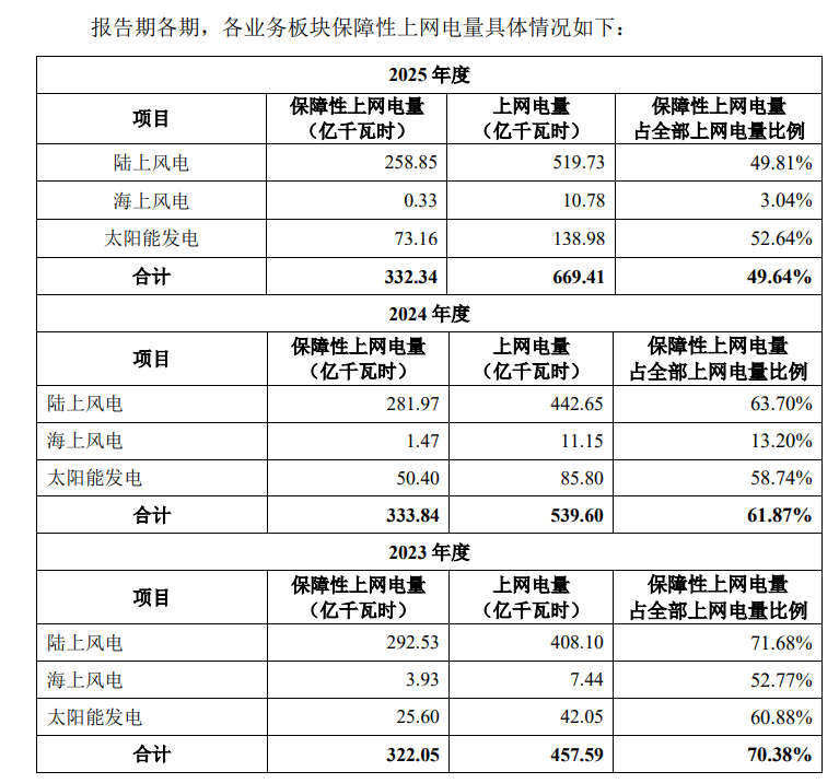 華潤新能源各業務板塊保障性上網電量情況。公告截圖