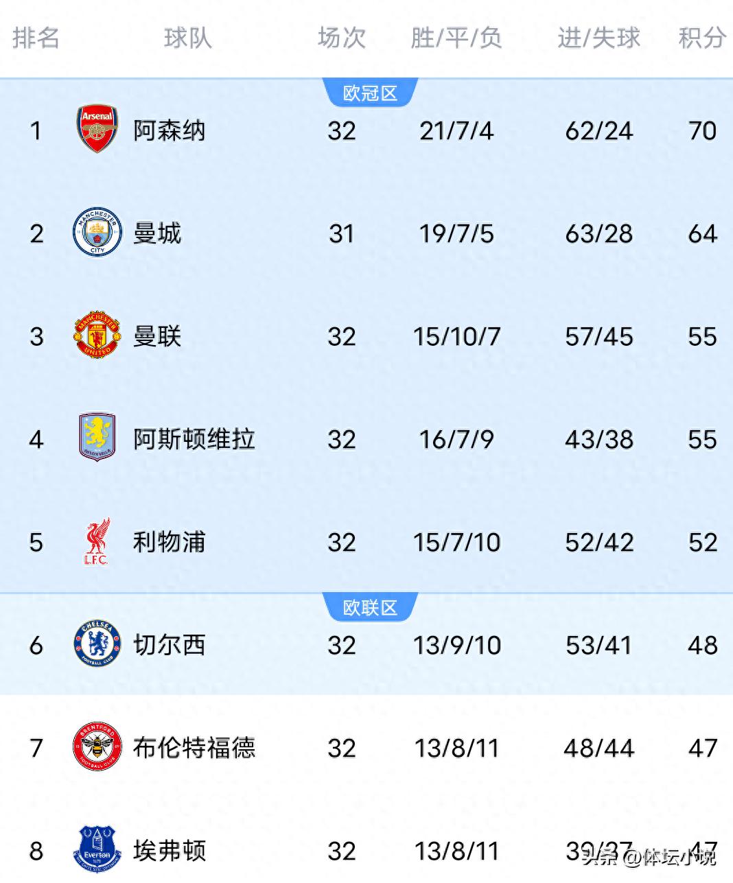 随着曼联1-2利兹联，英超积分榜大乱:争冠惨烈&争五激烈，热刺18