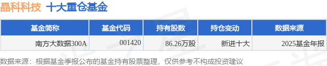 4月14日晶科科技涨10.04%，南方大数据300A基金重仓该股