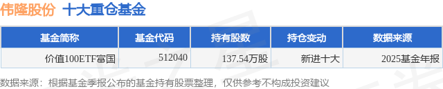 4月14日伟隆股份涨6.69%，价值100ETF富国基金重仓该股
