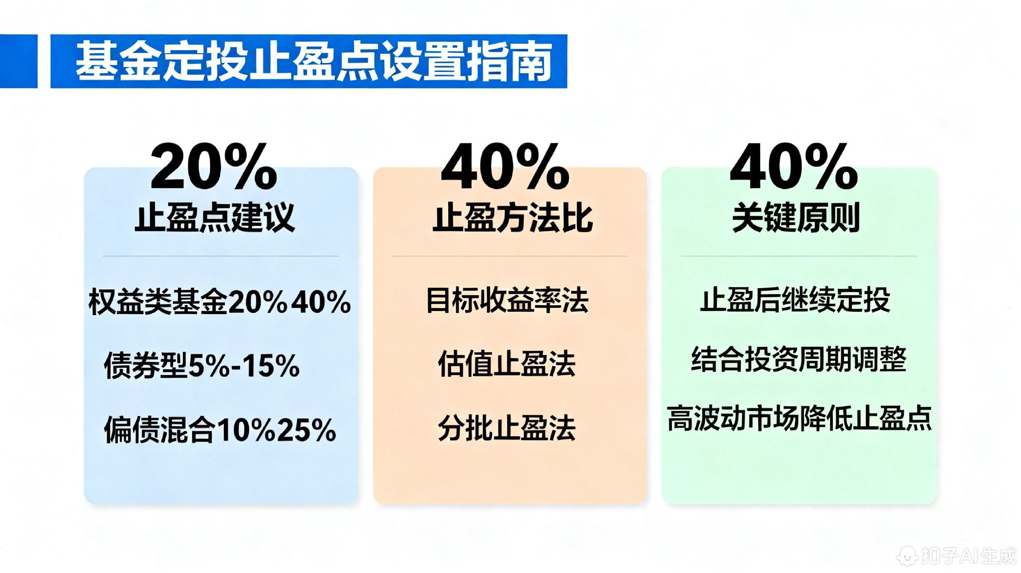 基金定投该设置多高的止盈点?20%还是30%?-叩富网