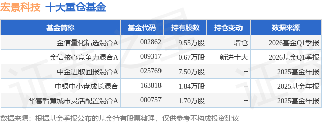 4月14日宏景科技涨14.37%，金信量化精选混合A基金重仓该股