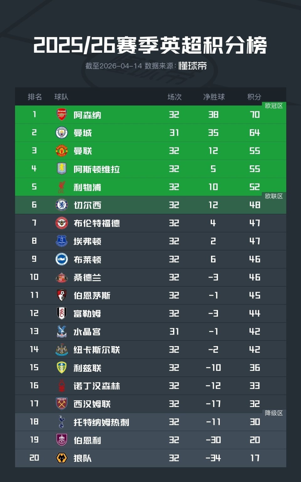 英超积分榜：阿森纳多赛一轮6分领跑，第6至第14仅差6分