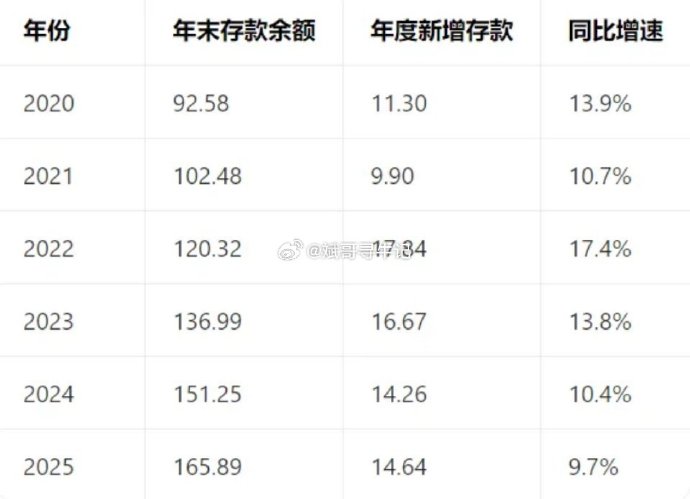 未来几个季度，居民存款向非银机构迁徙的趋势还会持续吗？