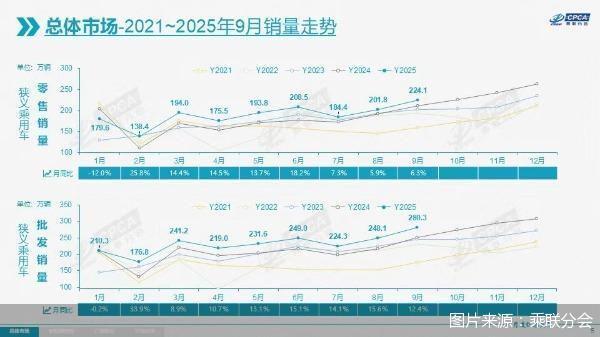 “金九银十”看车市“金九”圆满收官:零批量创历年9月新高,“银十”增长可期