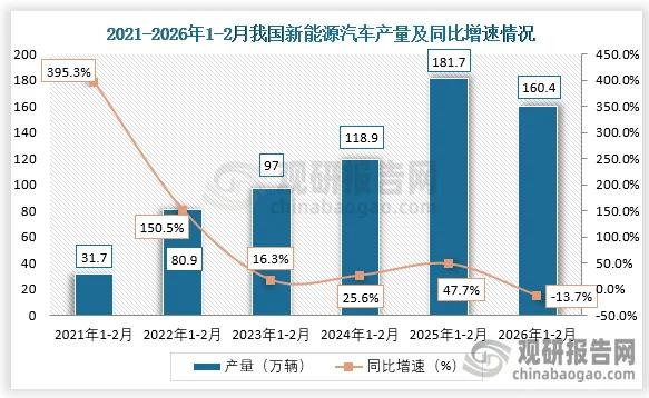 2026年1-2月我国新能源汽车产量同比下降13.7% 国内销量同比下降6.9% 出口量同比增长106.7%