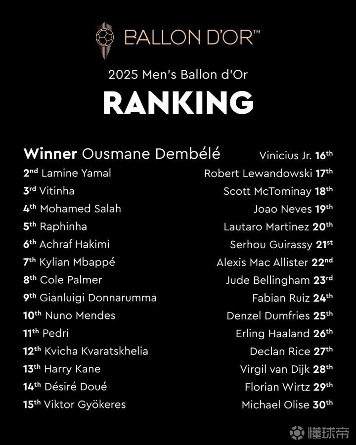 2025金球奖完整排名:登贝莱夺金球,亚马尔、维蒂尼亚分列二、三位