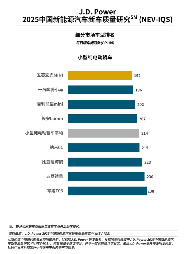 J.D. Power研究发布:新能源车质量抱怨增加但增速放缓