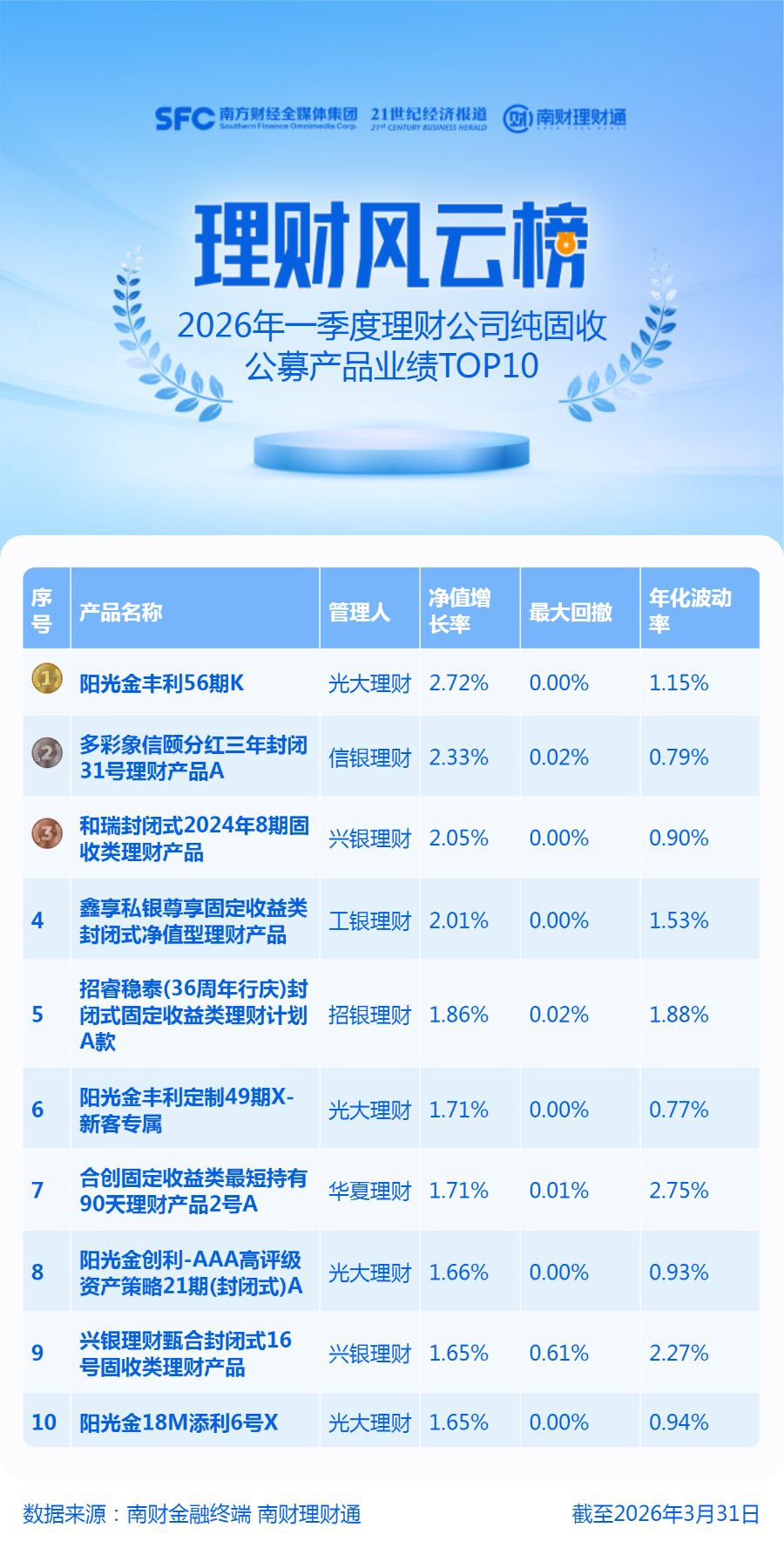一季度纯固收理财产品收益分化，光大理财一产品去年业绩跑输基准