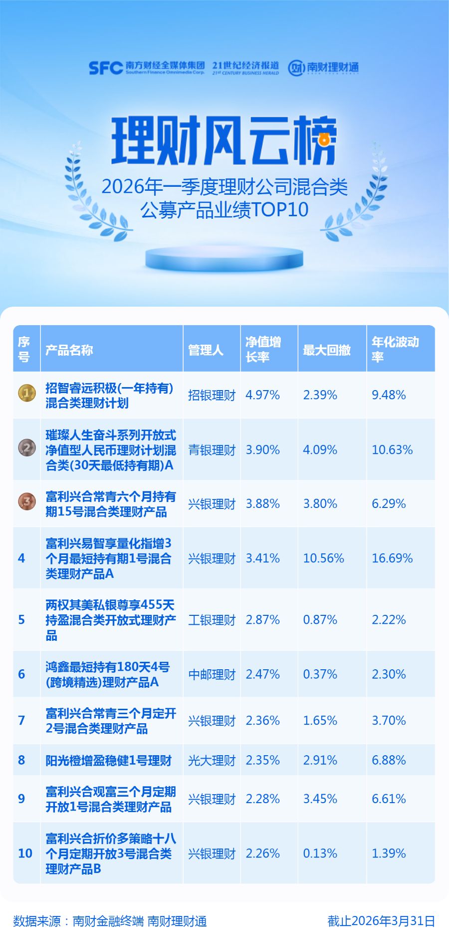 混合类公募理财一季度表现低迷，271只产品收益浮亏