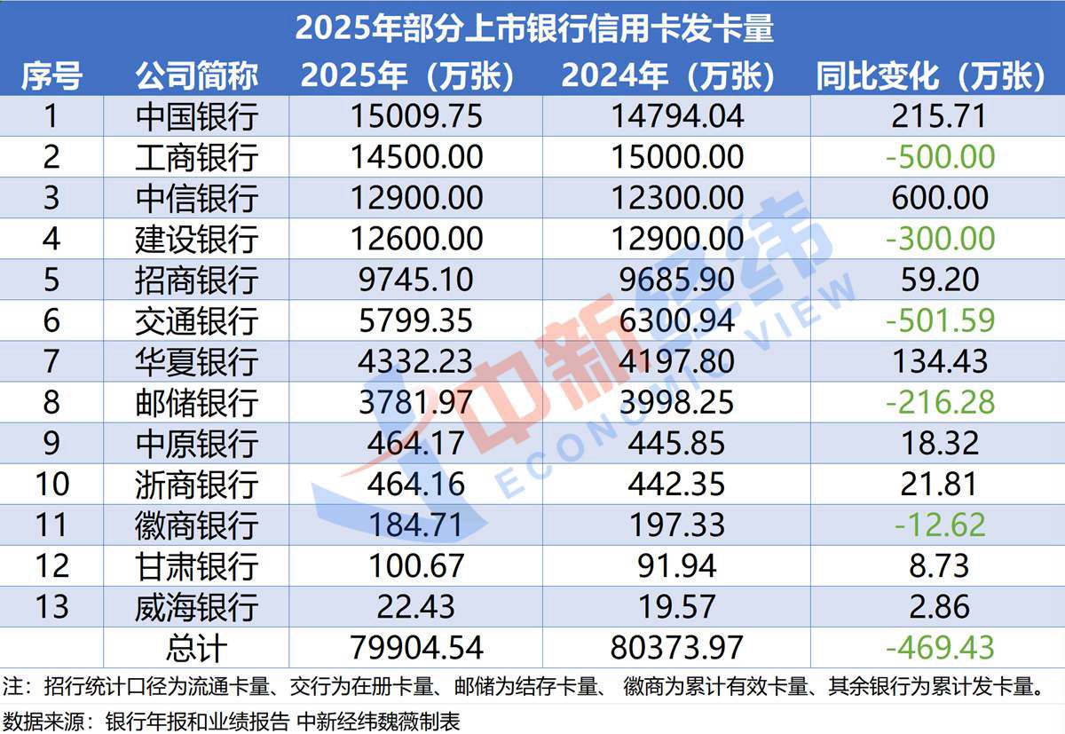 多家银行停发部分信用卡，有银行去年少了500万张