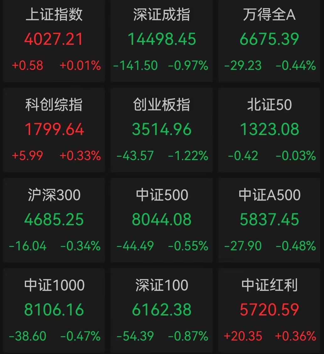 A股高开回调，创指盘中创近11年新高！超3500只个股飘绿，医药板块逆市走强