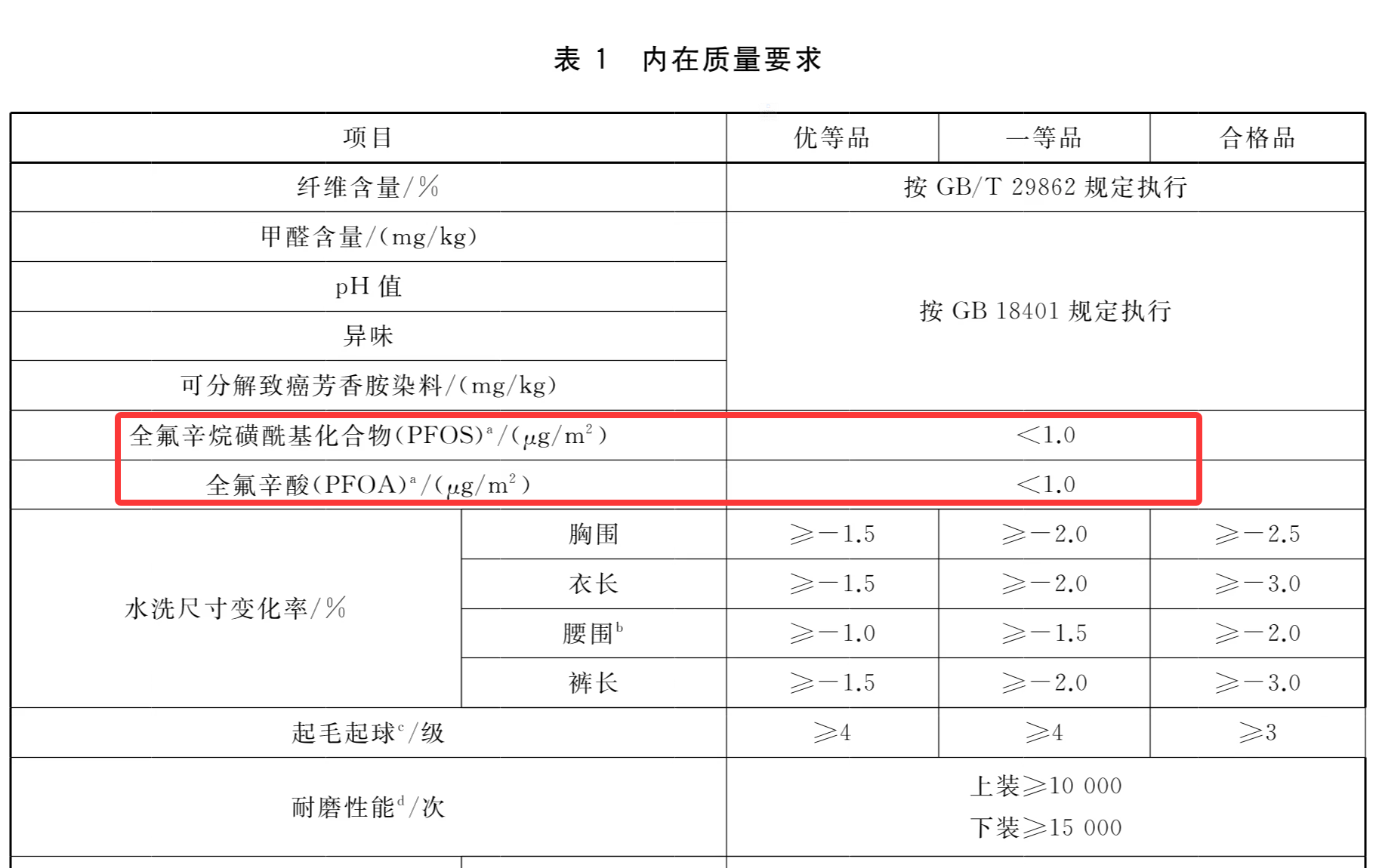 GB/T 32614-2023《戶外運動服裝 衝鋒衣》截圖。圖/資料圖片