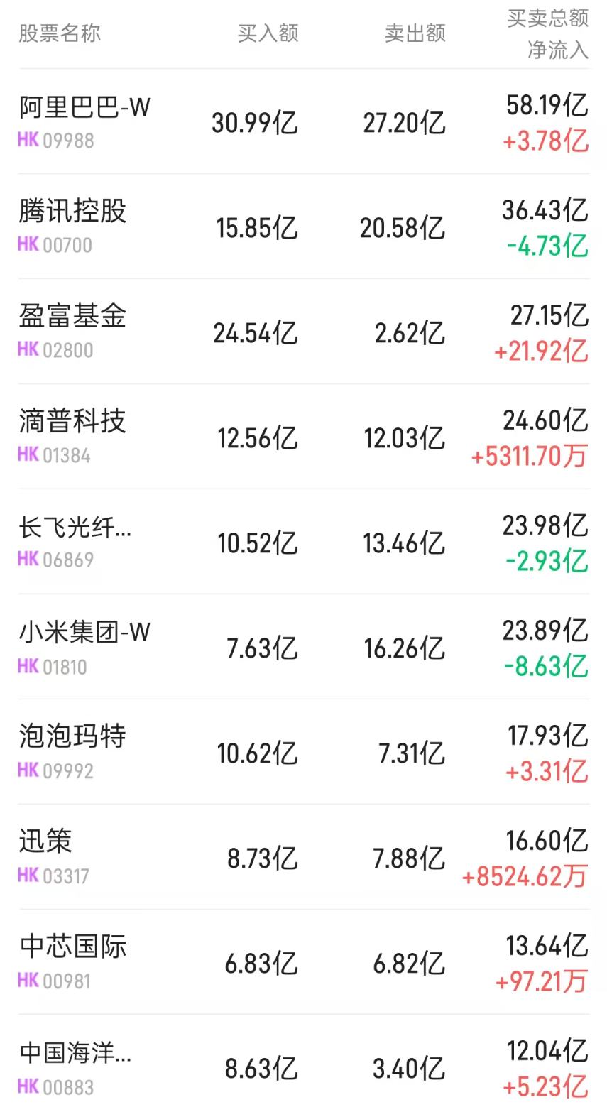 北水动向|北水成交净买入42.91亿 北水加仓盈富基金(02800)近27亿港元 继续抛售腾讯