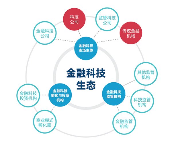 金融科技的内涵与发展