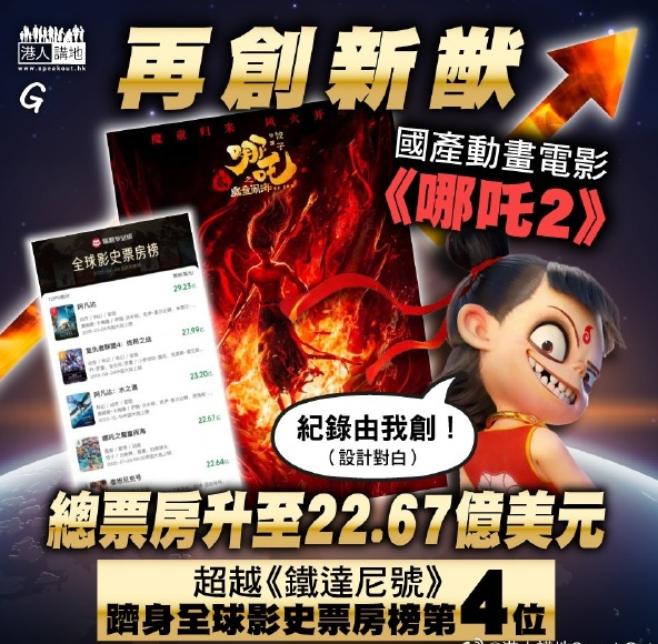 《哪吒2》票房全球第四!反超《泰坦尼克号》但人次差远|全球票房|哪吒2|好莱坞电影|总票房|泰坦尼克号|高票房