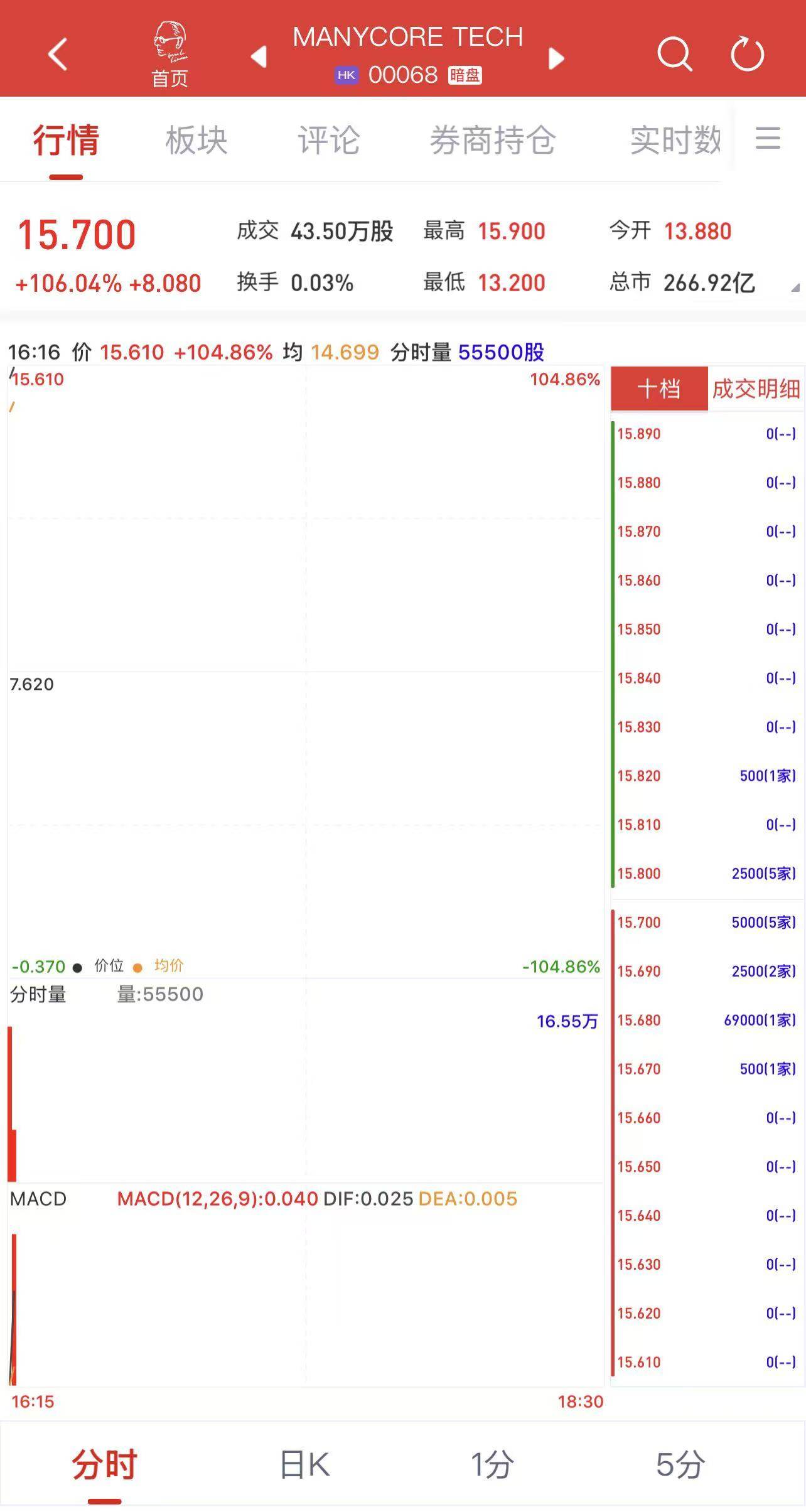 新股暗盘 | 群核科技(00068)暗盘盘初涨超106% 每手赚4040港元
