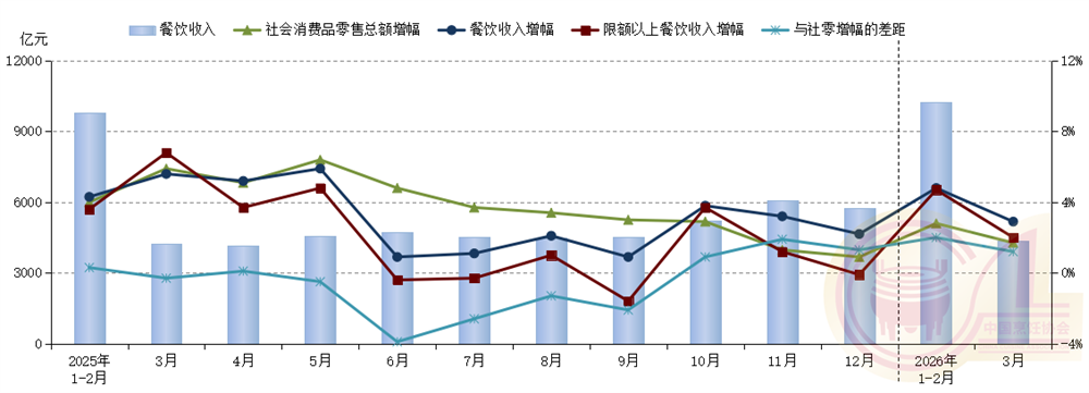中国烹饪协会：一季度全国餐饮收入14623亿元 同比增长4.2%