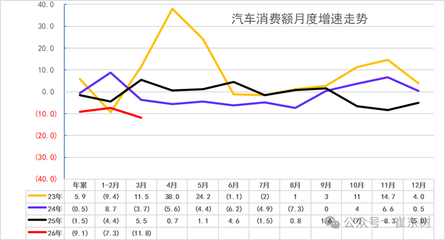崔东树：一季度汽车行业固定资产投资同比增长4.8% 高于各行业平均水平