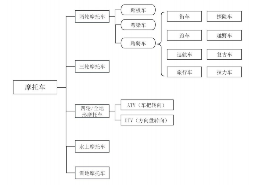 電單車分類。圖/浙阿波羅掛牌申報稿