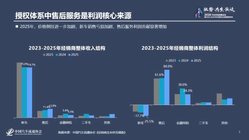 会议资讯存量时代的变革与未来:汽车售后服务市场发展状况与展望
